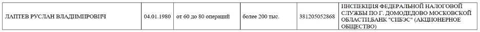 Досье на спонсоров ФБК*: ТОП-100 жертвователей фонда